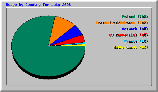 Usage by Country for July 2003