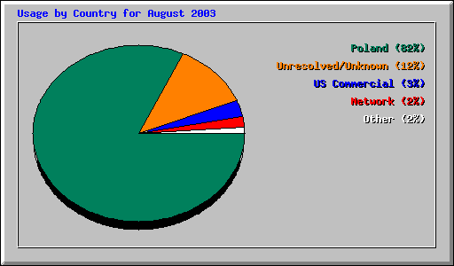 Usage by Country for August 2003