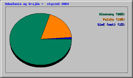 Odwoania wg krajw -  stycze 2004