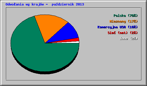 Odwoania wg krajw -  padziernik 2013