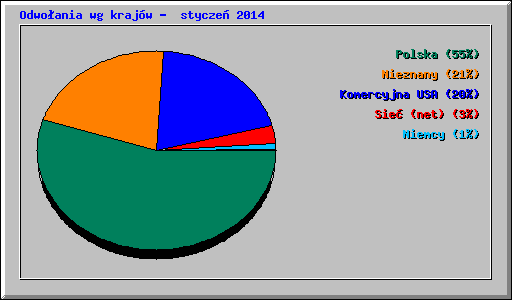 Odwoania wg krajw -  stycze 2014