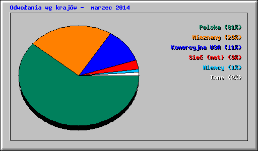Odwoania wg krajw -  marzec 2014