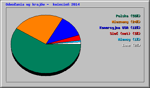 Odwoania wg krajw -  kwiecie 2014