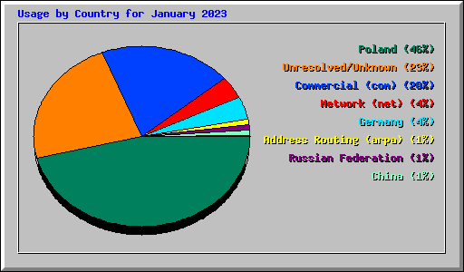 Usage by Country for January 2023