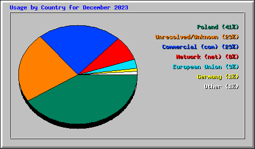 Usage by Country for December 2023