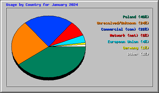 Usage by Country for January 2024