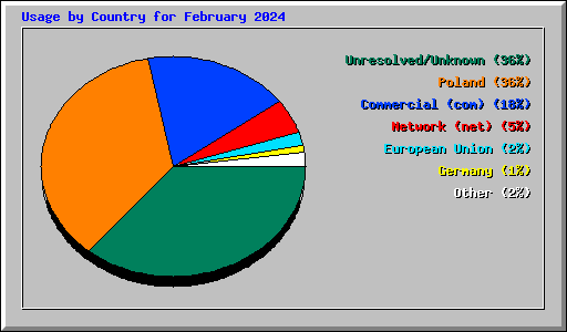Usage by Country for February 2024