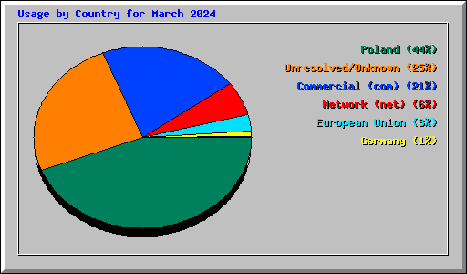 Usage by Country for March 2024