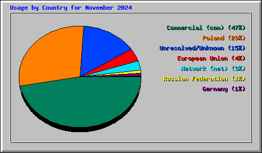 Usage by Country for November 2024