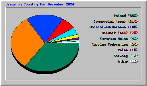 Usage by Country for December 2024