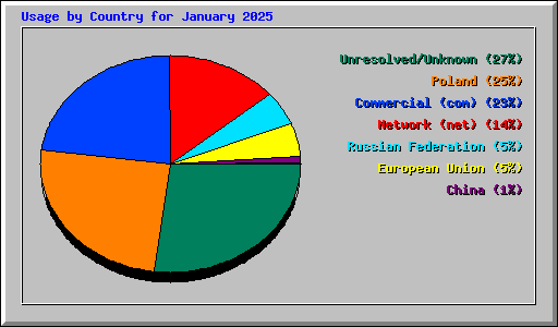 Usage by Country for January 2025
