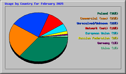 Usage by Country for February 2025