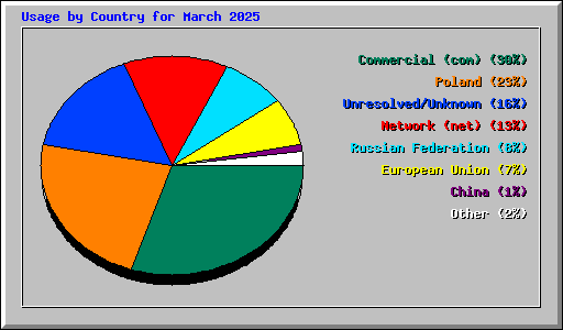 Usage by Country for March 2025