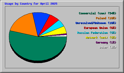 Usage by Country for April 2025