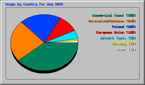 Usage by Country for May 2025