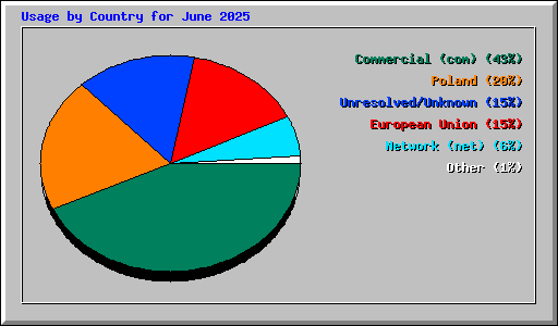 Usage by Country for June 2025