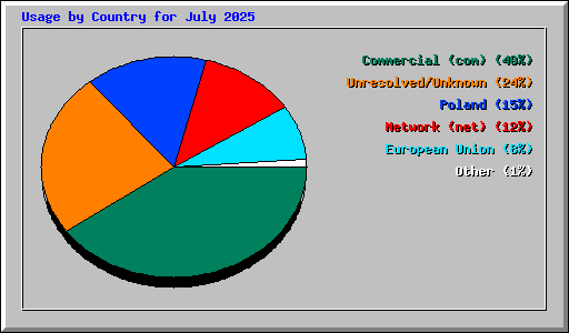 Usage by Country for July 2025