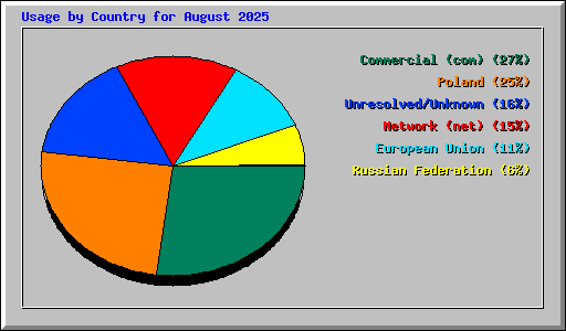 Usage by Country for August 2025