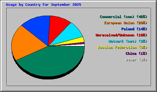 Usage by Country for September 2025