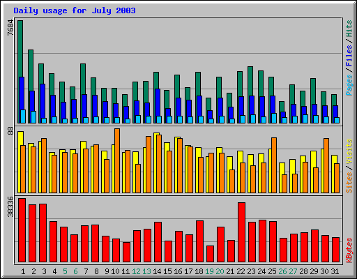 Daily usage for July 2003