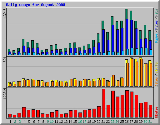 Daily usage for August 2003