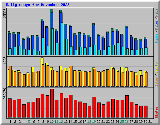 Daily usage for November 2023
