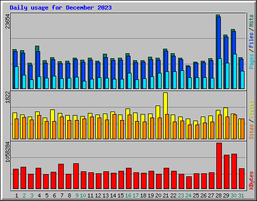 Daily usage for December 2023