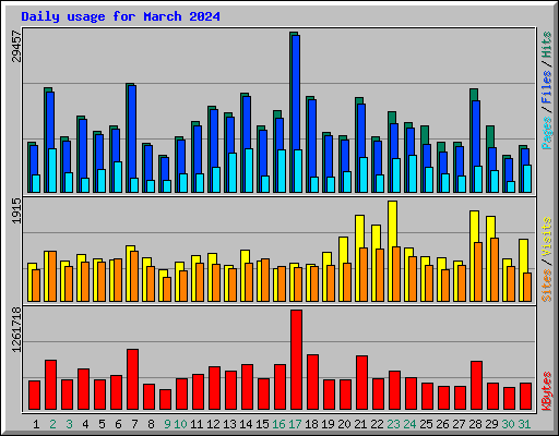 Daily usage for March 2024
