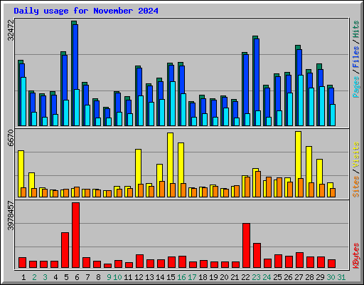 Daily usage for November 2024
