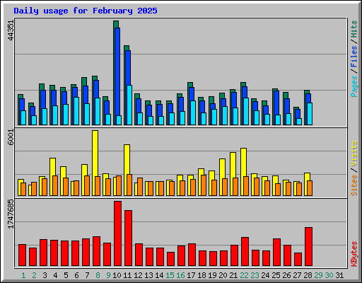 Daily usage for February 2025