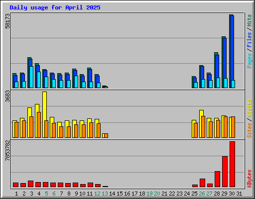 Daily usage for April 2025