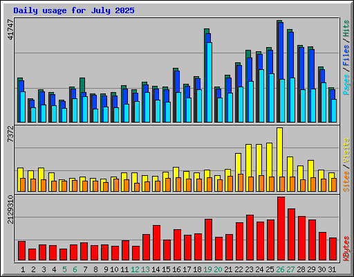 Daily usage for July 2025