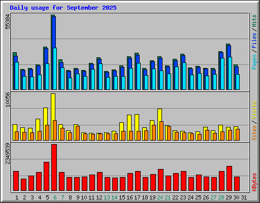 Daily usage for September 2025