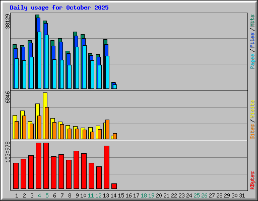 Daily usage for October 2025