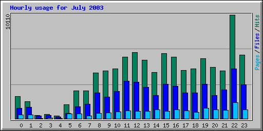 Hourly usage for July 2003