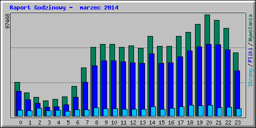Raport Godzinowy -  marzec 2014