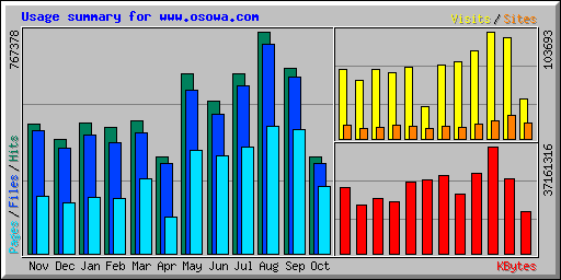 Usage summary for www.osowa.com